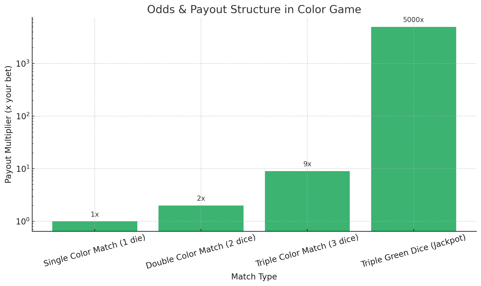 Odds-Payout-Structure-In-Color-Game