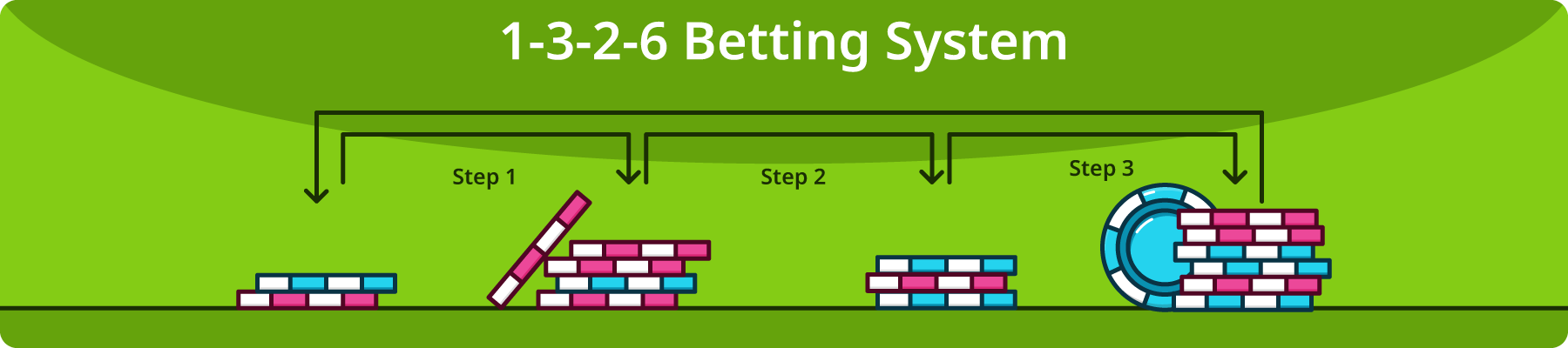 1-3-2-6-betting-system